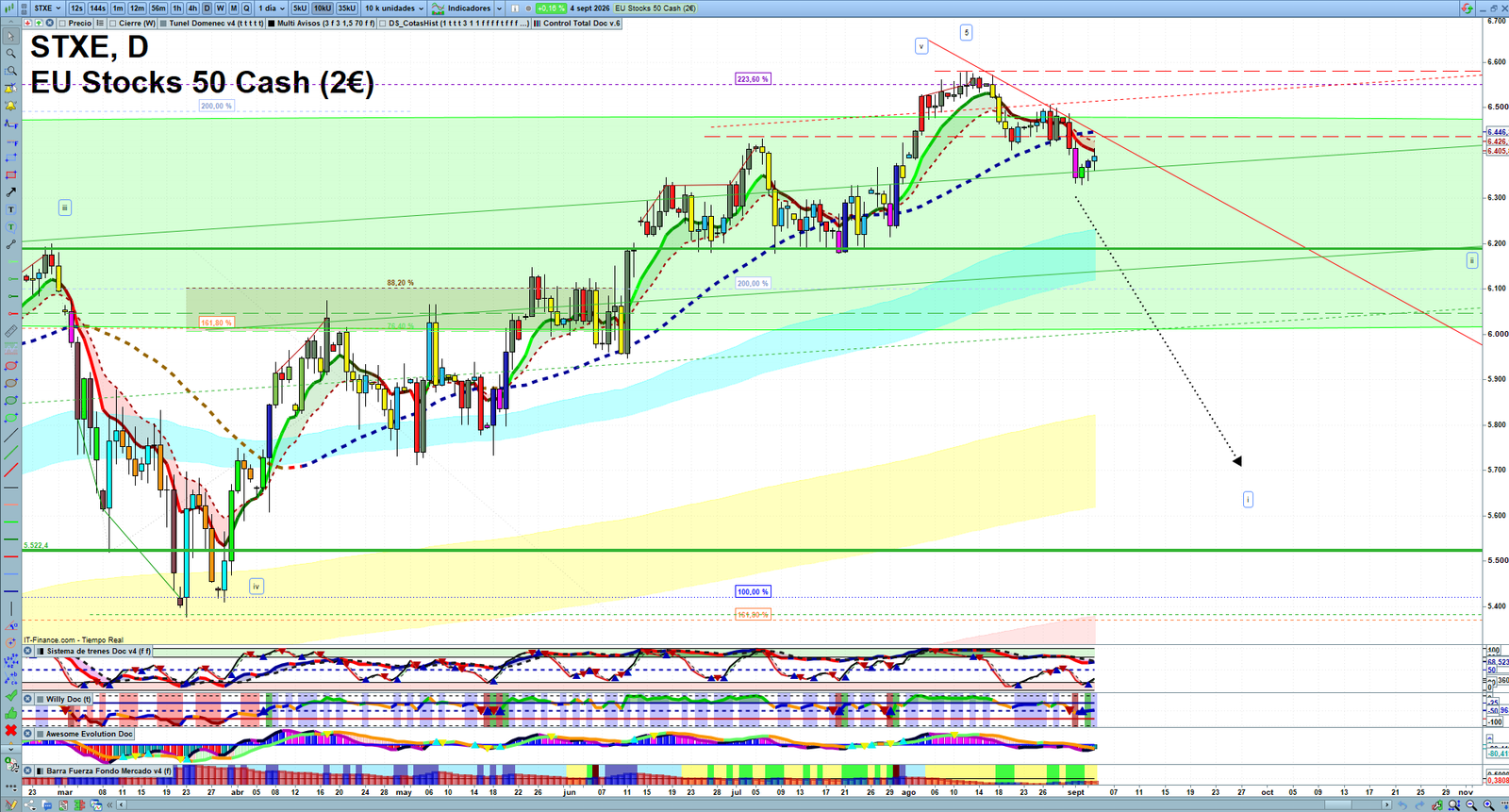 STXE daily technical analysis chart showing key levels, price action and possible reaction zones